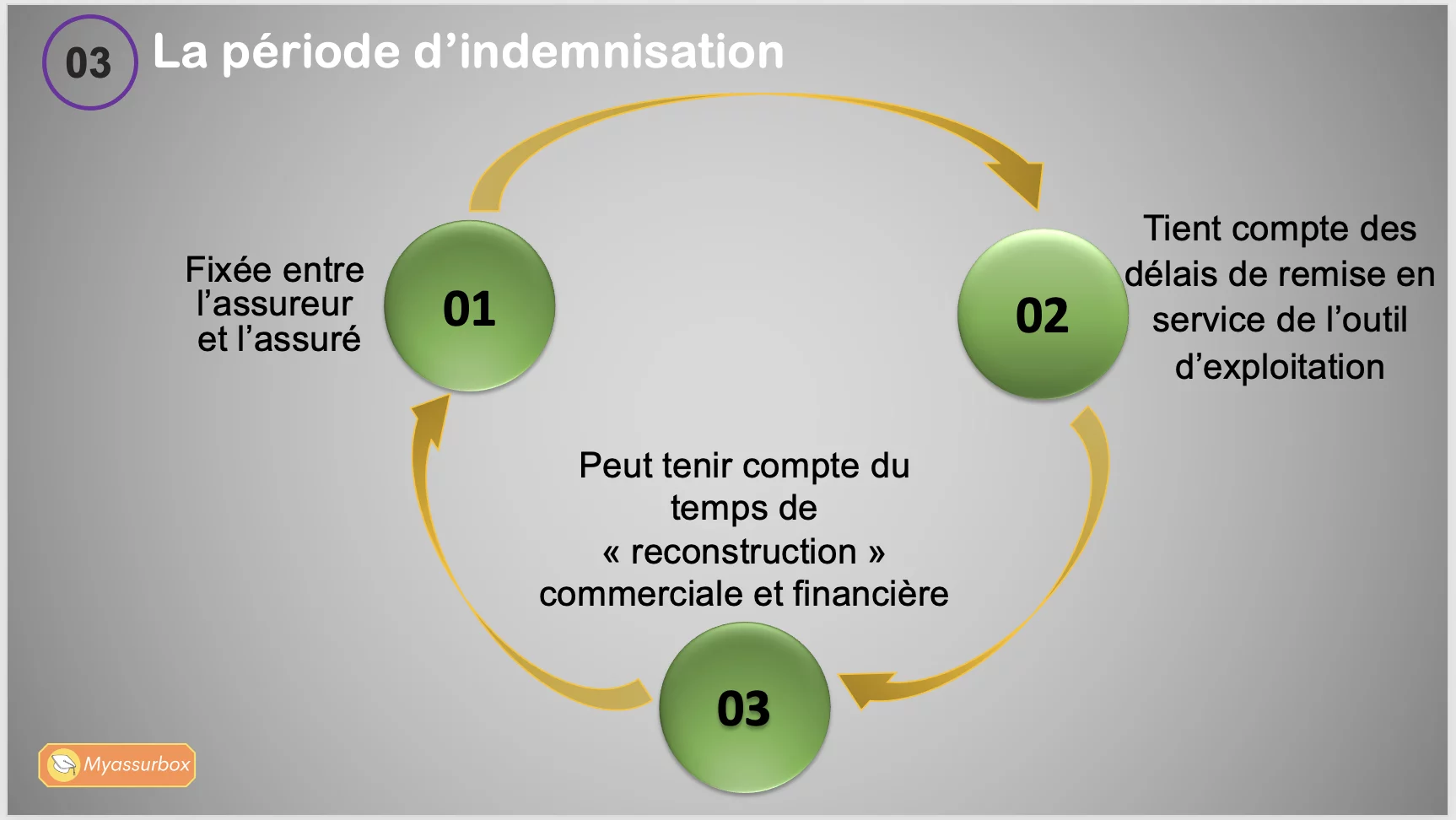 Extrait 7 du support de cours sur la perte d'exploitation — BTS Assurance U41