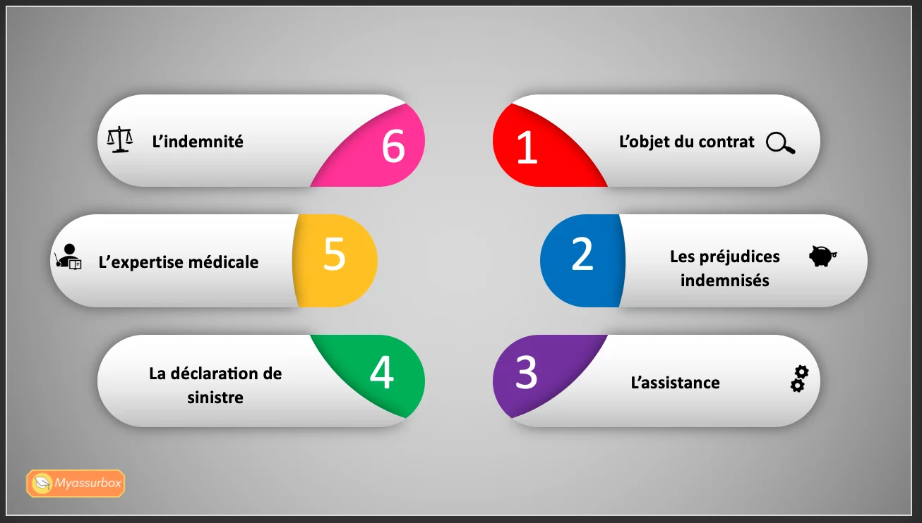 Extrait 5 du support de cours sur la GAV — BTS Assurance U31/U41