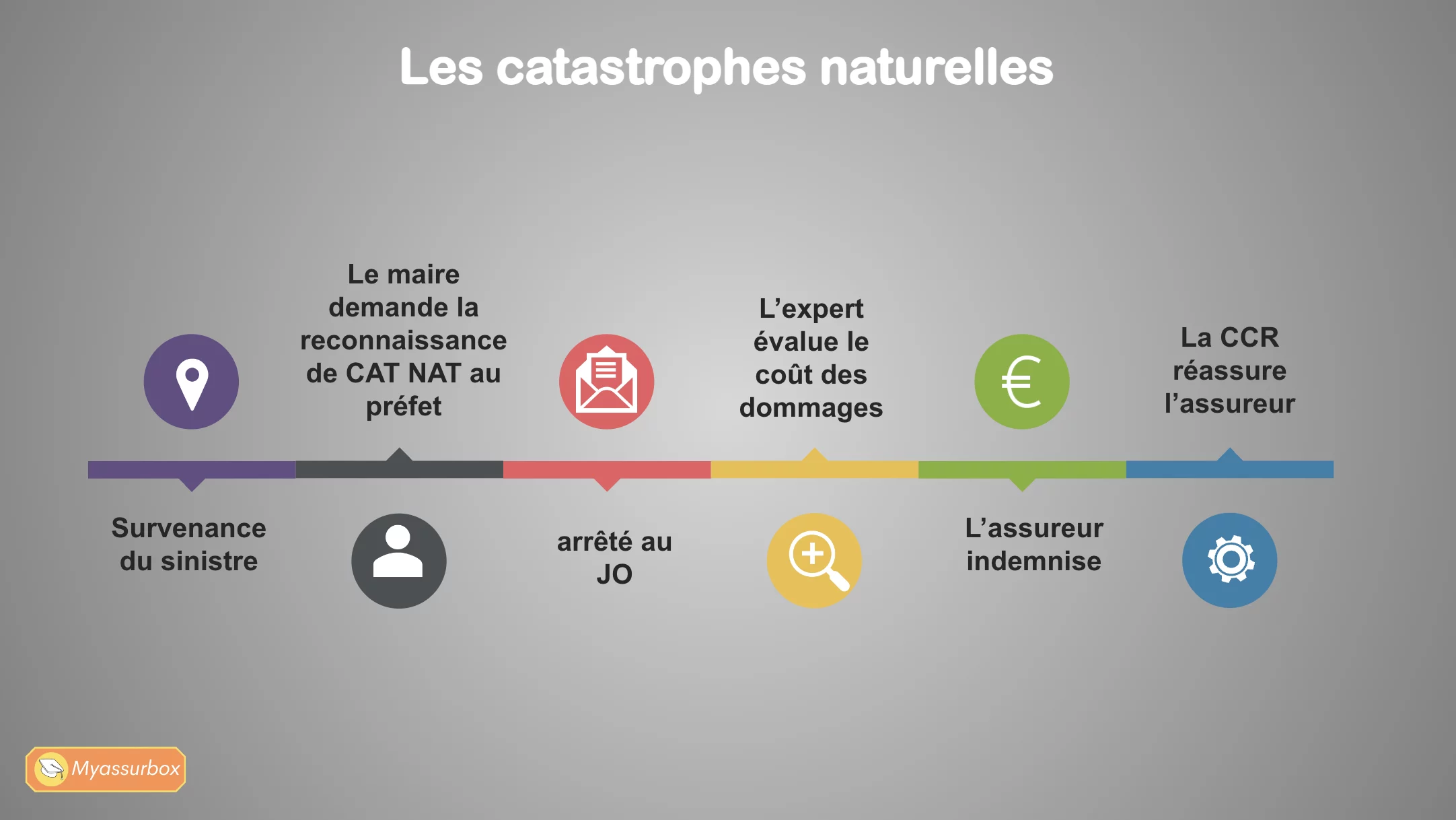 Extrait 5 du support de cours sur l'assurance habitation — BTS Assurance U31