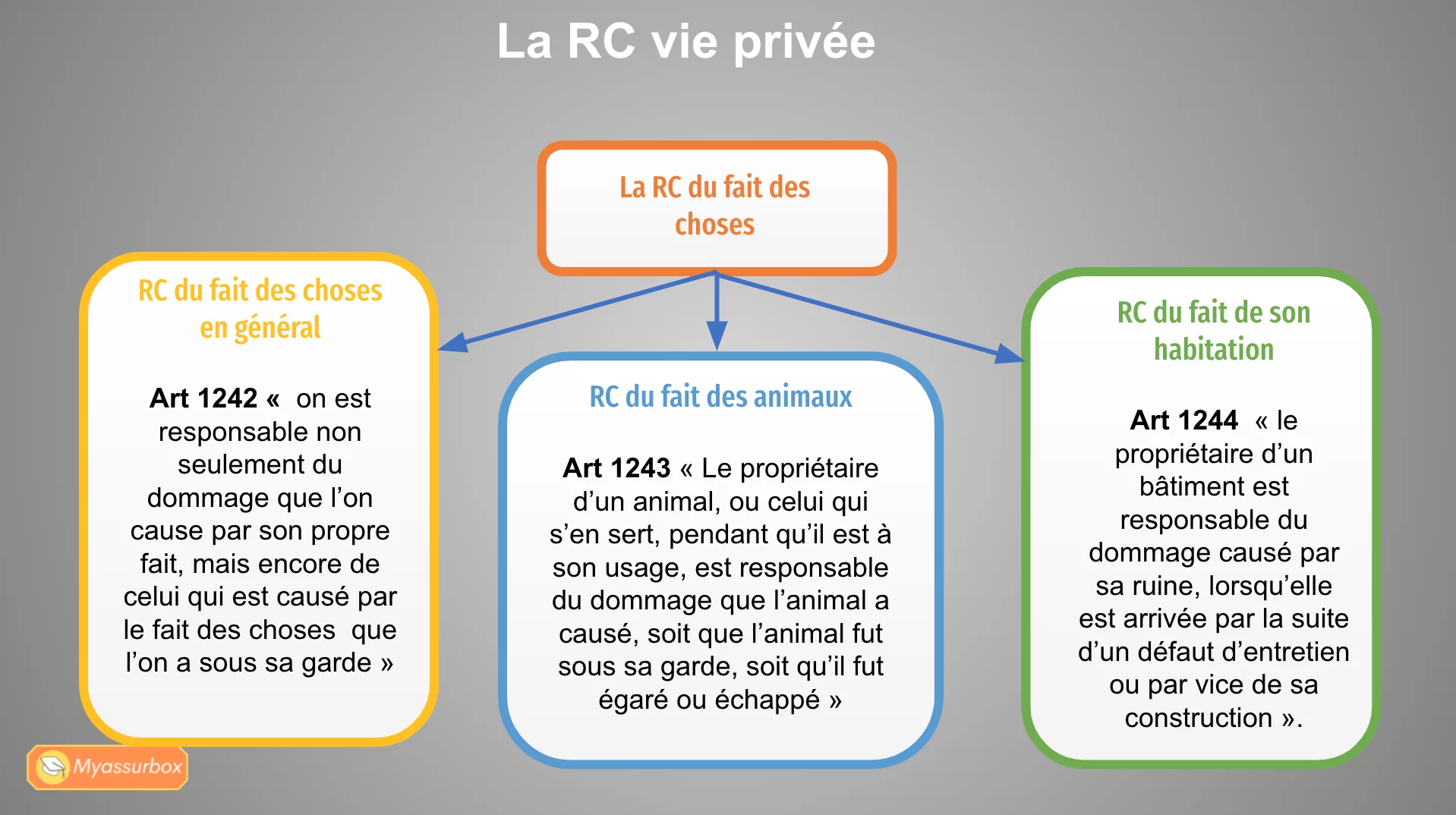 Extrait 6 du support de cours sur l'assurance habitation hors IRSI — BTS Assurance U41