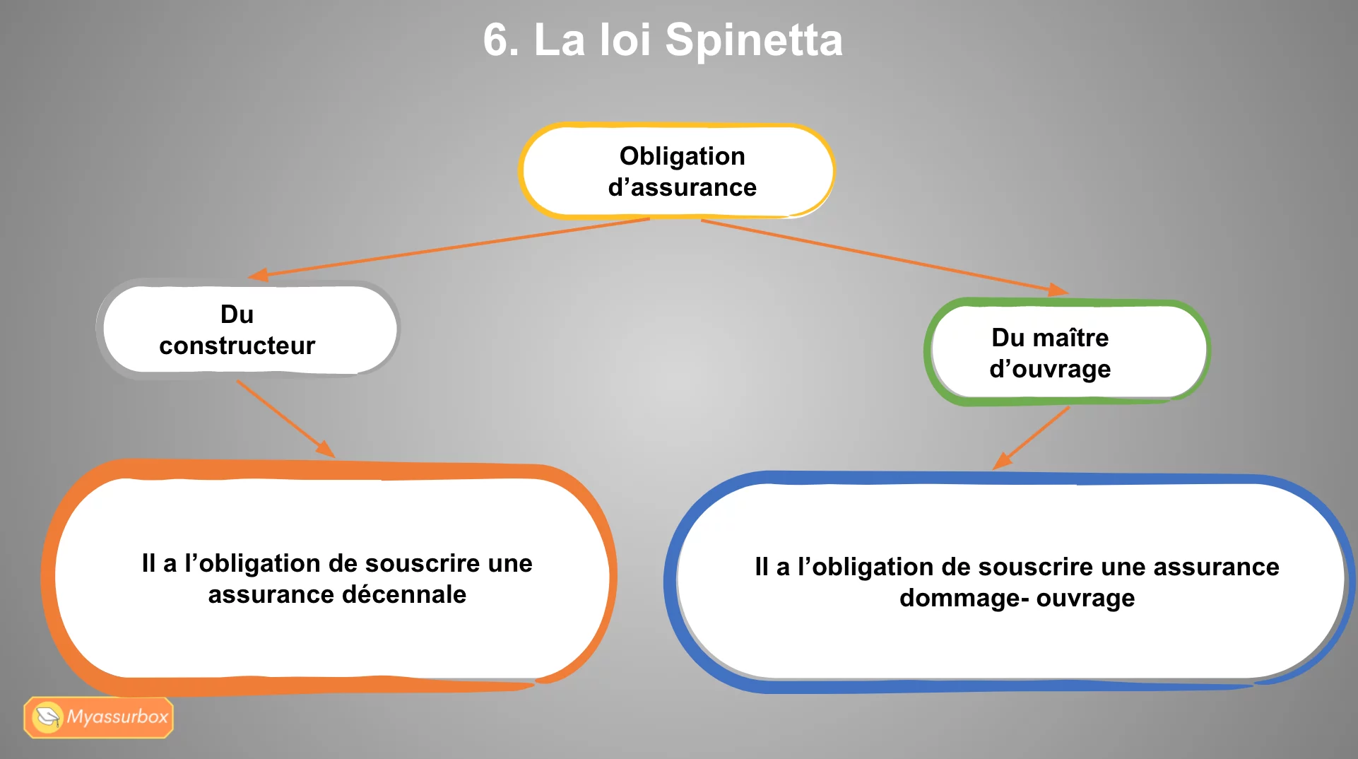 Extrait 6 du support de cours sur la construction — BTS Assurance U41