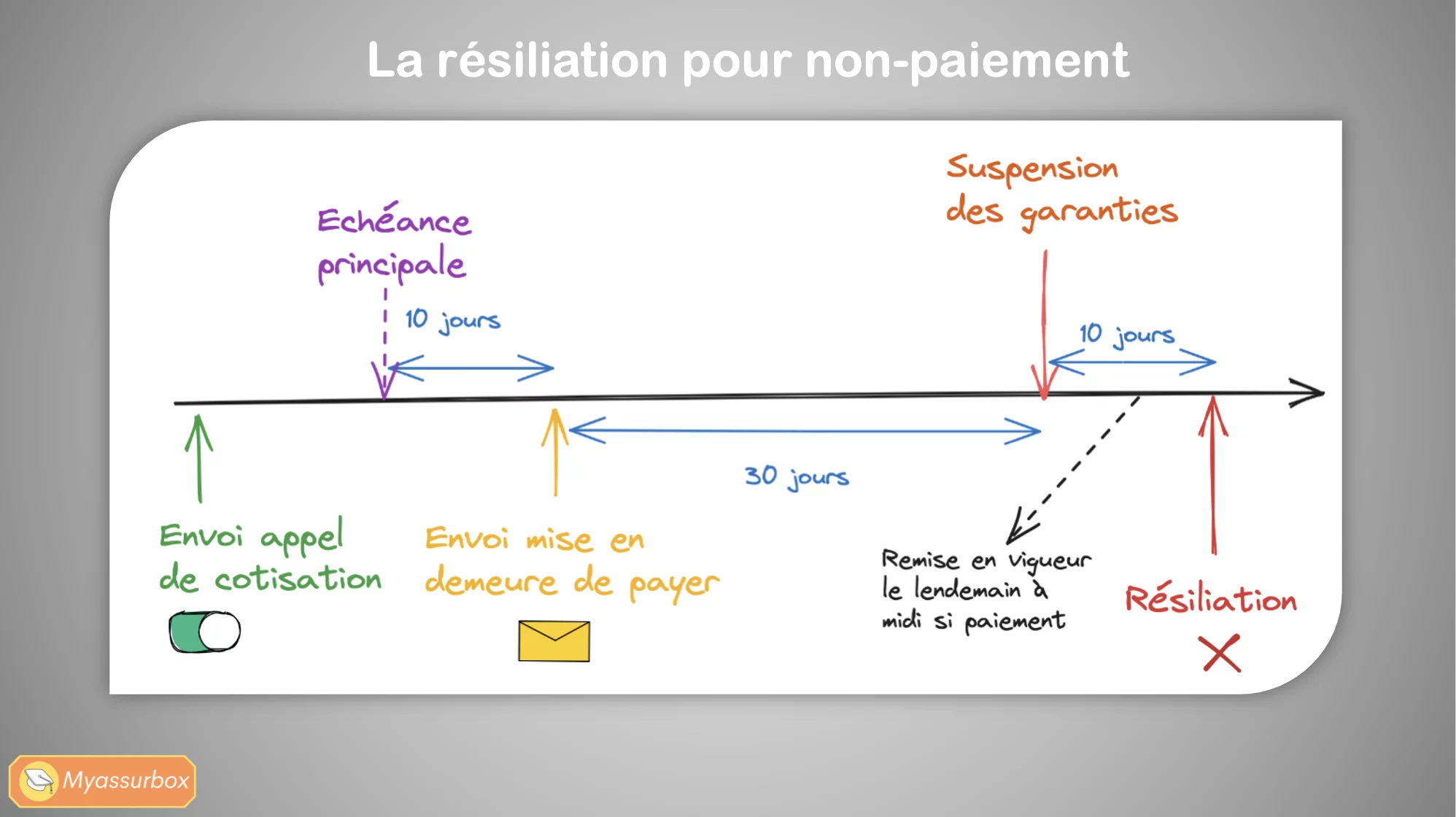 Extrait 15 du support de cours sur les fondamentaux — BTS Assurance U41
