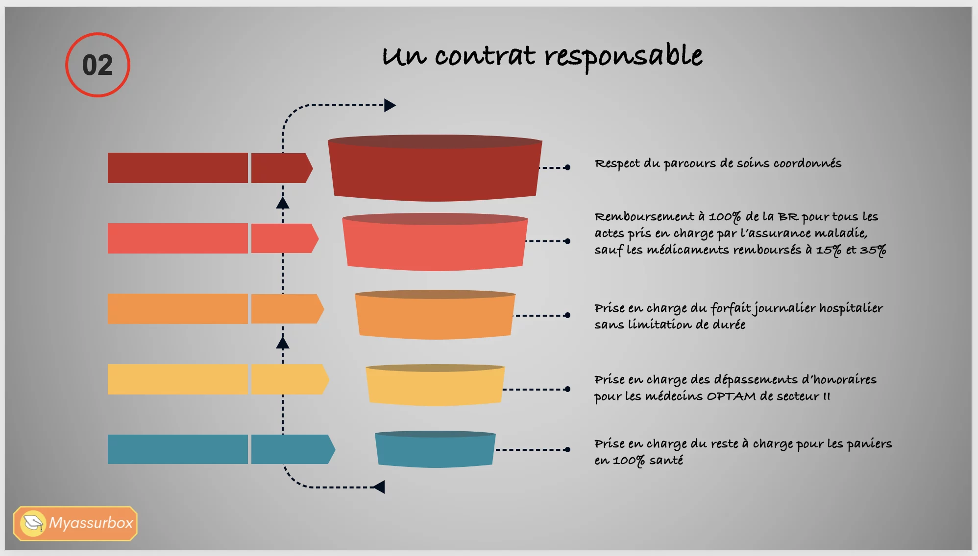 Extrait 5 du support de cours sur la complémentaire santé collective — BTS Assurance U31